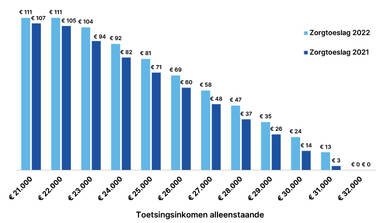 مقارنة بدل الرعاية الصحية في هولندا بين عامي 2021 و 2022 للأفراد