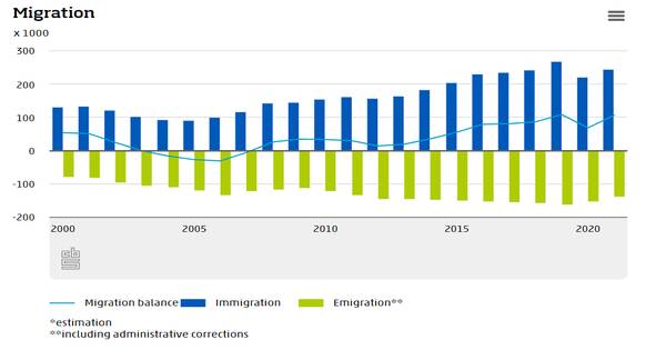 الهجرة تساهم في نمو السكان هولندا