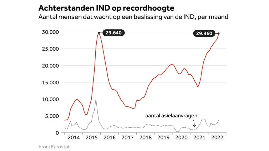  مستوى قياسي من اللاجئين يصل إلى هولندا
