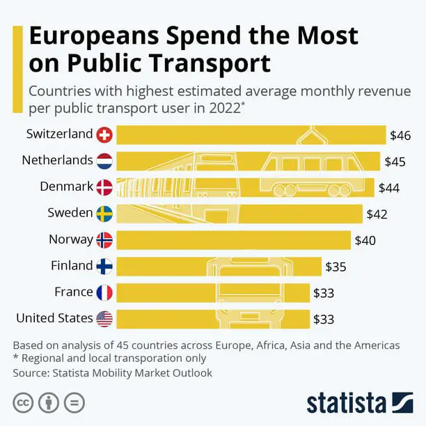 قائمة أغلى دول العالم في تكلفة المواصلات العامة