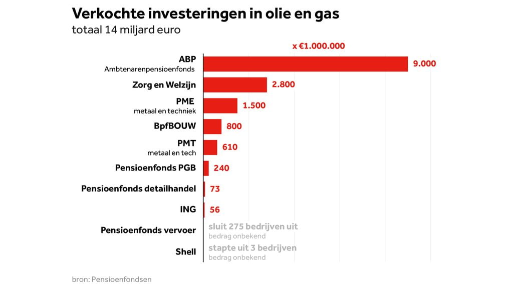 صناديق التقاعد الهولندية تتخلى عن استثماراتها في الوقود الأحفوري